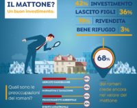 IL MATTONE? PER I ROMANI È ANCORA UN BUON INVESTIMENTO