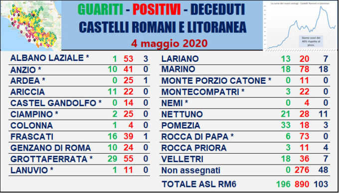 #CORONAVIRUS 4 MAGGIO 2020