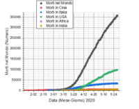 Mortalità per COVID-19 nel Mondo, Cina, Italia, USA, Africa e India
