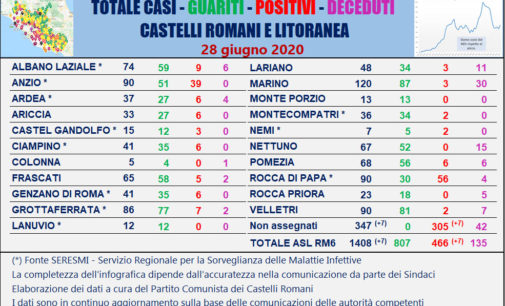 #CORONAVIRUS 28 GIUGNO 2020  UN NUOVO FOCOLAIO CON 7 NUOVI CASI NELLA ZONA ANZIO-ARDEA