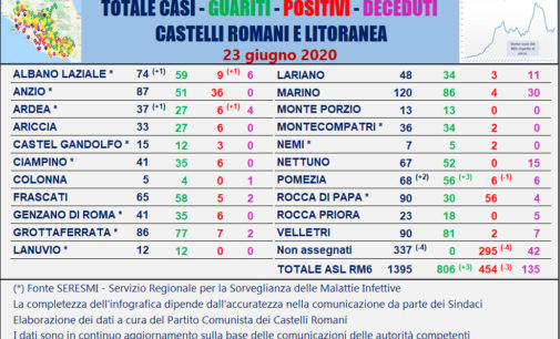 #CORONAVIRUS 23 GIUGNO 2020