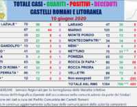 #CORONAVIRUS 10 GIUGNO 2020  AI CASTELLI ROMANI E LITORANEA ZERO NUOVI CASI E UN NUOVO GUARITO