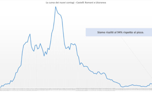 #CORONAVIRUS 2 LUGLIO 2020  OGGI NESSUN NUOVO CASO AI CASTELLI ROMANI E LITORANEA