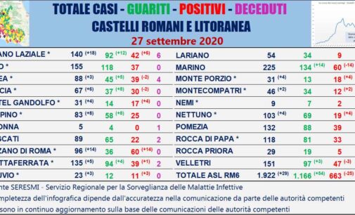 #CORONAVIRUS 27 SETTEMBRE 2020