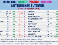 NEGLI ULTIMI 3 GIORNI ALTRI 105 NUOVI CASI AI CASTELLI ROMANI