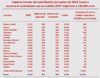 LE DICHIARAZIONI DEI REDDITI NEI COMUNI DEI CASTELLI ROMANI E L’EVASIONE FISCALE