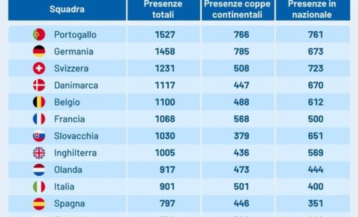 Euro 2024, ottavi: Italia solo decima per presenze internazionali dei calciatori