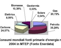 Previsioni sull’energia del futuro