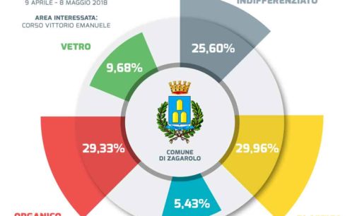 Zagarolo – Primo mese dell’eco-isola informatizzata