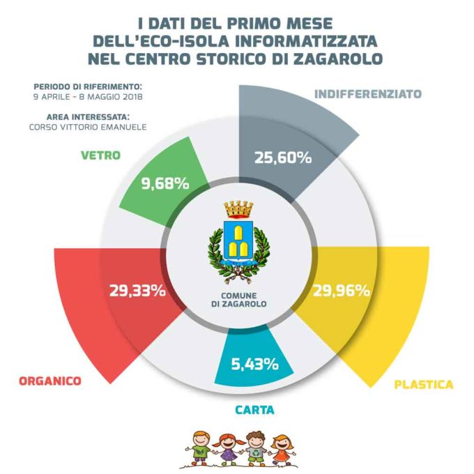 Zagarolo – Primo mese dell’eco-isola informatizzata