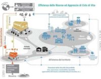 Ambiente: ENEA lancia la prima Piattaforma italiana per l’economia circolare