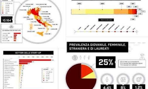 Analisi completa delle startup in Italia