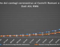 #CORONAVIRUS 21 MARZO 2020 – 99 NUOVI CASI AI CASTELLI ROMANI E LITORANEA