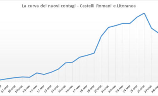 #CORONAVIRUS 2 APRILE 2020