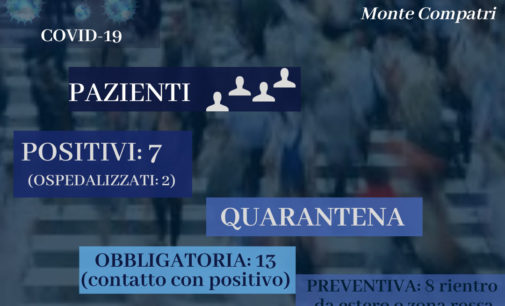 AGGIORNAMENTO AL 2 APRILE: 7 POSITIVI A MONTE COMPATRI