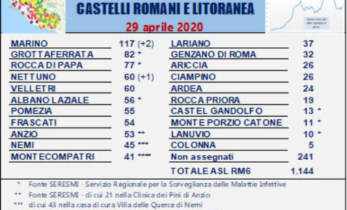 #CORONAVIRUS 29 APRILE 2020