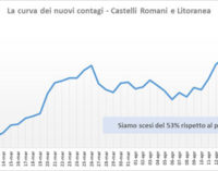 #CORONAVIRUS 26 APRILE 2020  ANCHE OGGI LA ASL RM6 È LA PEGGIORE DEL LAZIO