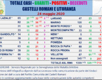 #CORONAVIRUS 24 MAGGIO 2020  AI CASTELLI ROMANI E LITORANEA SOLO 3 NUOVI CASI, 35 GUARITI E 4 DECESSI