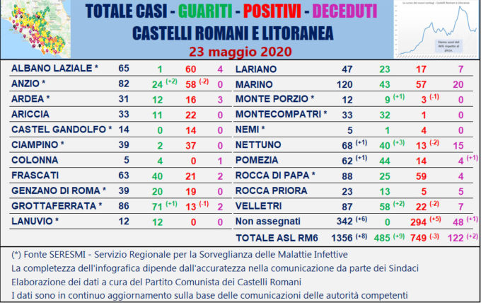 #CORONAVIRUS 23 MAGGIO 2020  AI CASTELLI ROMANI E LITORANEA ALTRI 8 NUOVI CASI, 9 GUARITI E 2 DECESSI