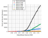 Mortalità per COVID-19 nel Mondo, Cina, Italia, USA, Africa e India dal 21 gennaio 2020