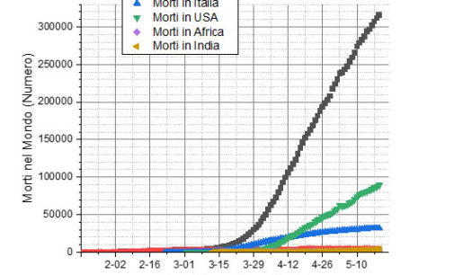 Mortalità per COVID-19 nel Mondo, Cina, Italia, USA, Africa e India dal 21 gennaio 2020