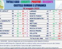 #CORONAVIRUS 18 MAGGIO 2020  AI CASTELLI ROMANI E LITORANEA 15 NUOVI CASI, 15 GUARITI, 1 DECESSO