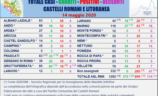 #CORONAVIRUS 14 MAGGIO 2020