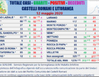 #CORONAVIRUS 12 MAGGIO 2020