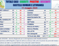 #CORONAVIRUS 11 MAGGIO 2020