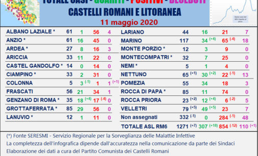 #CORONAVIRUS 11 MAGGIO 2020