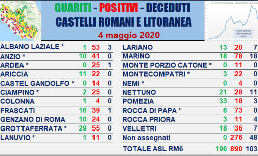 #CORONAVIRUS 4 MAGGIO 2020