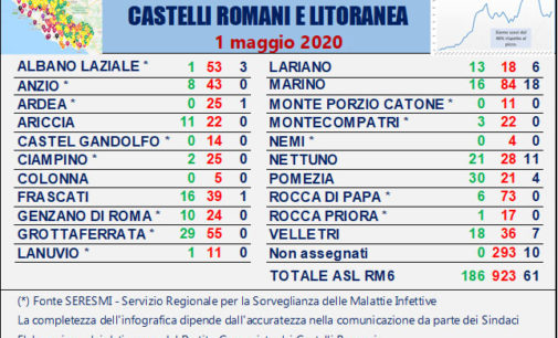 #CORONAVIRUS 1 MAGGIO 2020