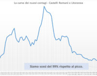 #CORONAVIRUS 6 GIUGNO 2020  AI CASTELLI ROMANI E LITORANEA ZERO NUOVI CASI E ALTRI 24 GUARITI