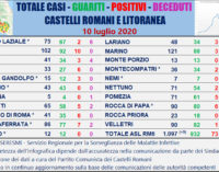 #CORONAVIRUS 10 LUGLIO 2020  9 NUOVI CASI AI CASTELLI ROMANI E LITORANEA