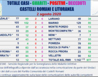 #CORONAVIRUS 2 AGOSTO 2020  ALTRI 3 NUOVI CASI AI CASTELLI ROMANI E LITORANEA