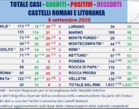 SOLO 14 NUOVI CASI AI CASTELLI ROMANI E LITORANEA