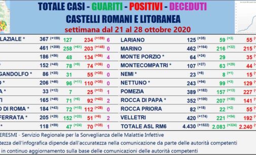 #CORONAVIRUS dal 21 al 28 OTTOBRE 2020