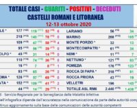  NEGLI ULTIMI 2 GIORNI ALTRI 70 NUOVI CASI AI CASTELLI ROMANI