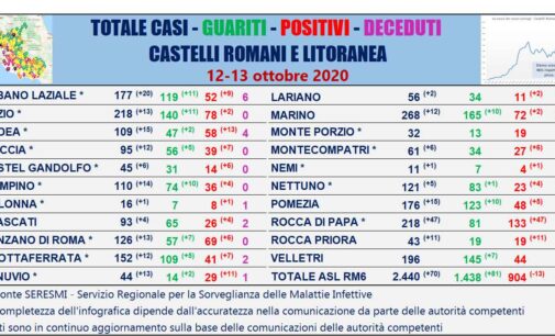  NEGLI ULTIMI 2 GIORNI ALTRI 70 NUOVI CASI AI CASTELLI ROMANI