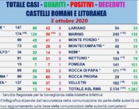 OGGI ALTRI 41 NUOVI CASI AI CASTELLI ROMANI E LITORANEA