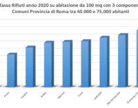 Pomezia è il Comune della Provincia di Roma tra i 40 e i 75mila abitanti con la tariffa più bassa