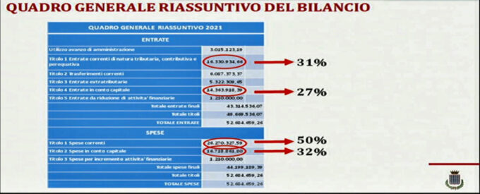 Grottaferrata, approvato a maggioranza il Documento unico di programmazione (Dup)