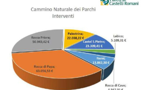 Cammino Naturale dei Parchi, al via gli interventi migliorativi