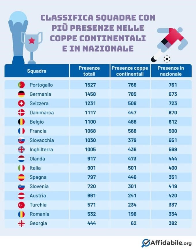 Euro 2024, ottavi: Italia solo decima per presenze internazionali dei calciatori