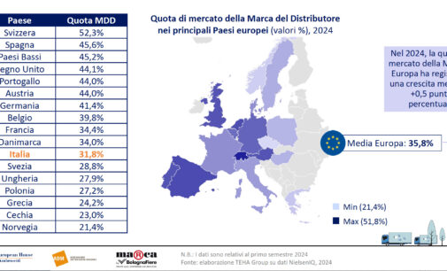 DISTRIBUZIONE, UN PRODOTTO VENDUTO SU TRE È A MARCA DEL DISTRIBUTORE