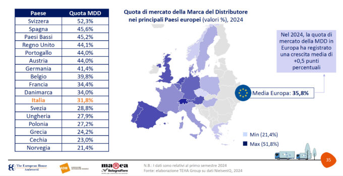 DISTRIBUZIONE, UN PRODOTTO VENDUTO SU TRE È A MARCA DEL DISTRIBUTORE